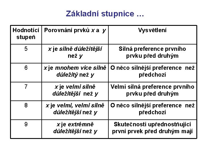 Základní stupnice … Hodnotící Porovnání prvků x a y stupeň 5 6 7 8