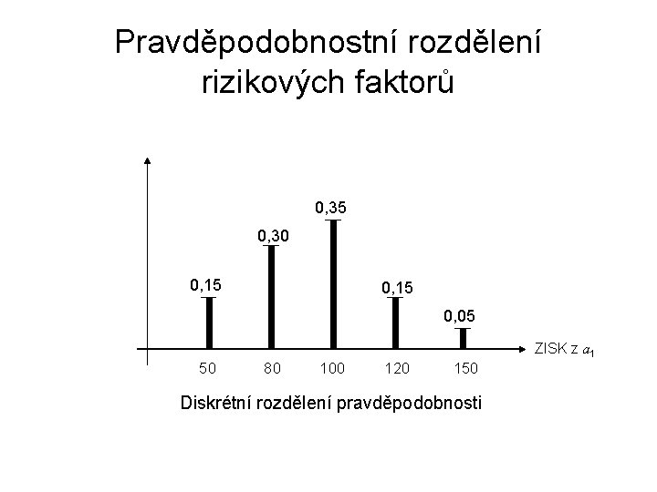 Pravděpodobnostní rozdělení rizikových faktorů 0, 35 0, 30 0, 15 0, 05 ZISK z