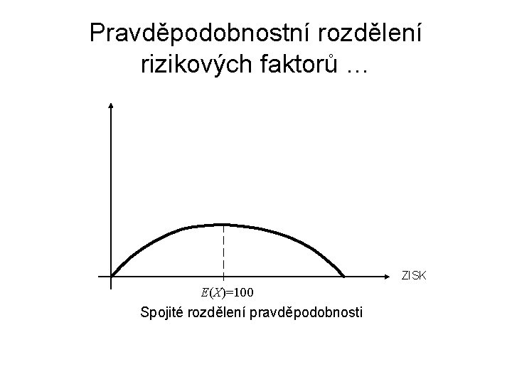 Pravděpodobnostní rozdělení rizikových faktorů … ZISK E(X)=100 Spojité rozdělení pravděpodobnosti 