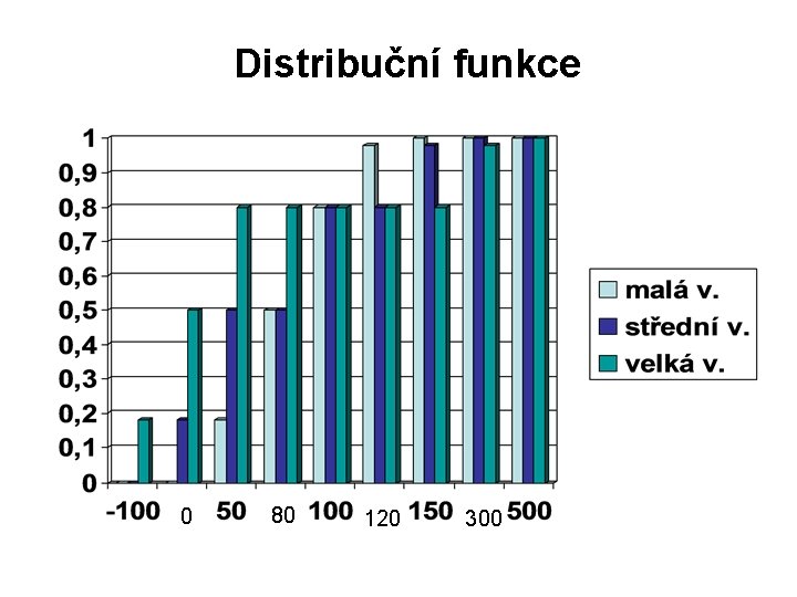 Distribuční funkce 0 80 120 300 