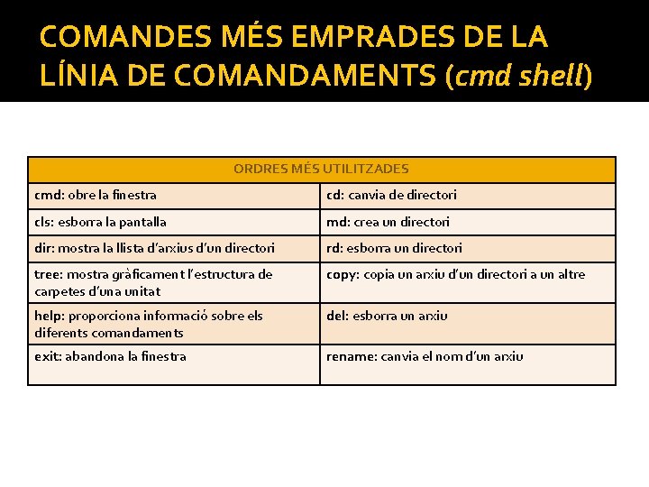 COMANDES MÉS EMPRADES DE LA LÍNIA DE COMANDAMENTS (cmd shell) ORDRES MÉS UTILITZADES cmd: COMANDES MÉS EMPRADES DE LA LÍNIA DE COMANDAMENTS (cmd shell) ORDRES MÉS UTILITZADES cmd: