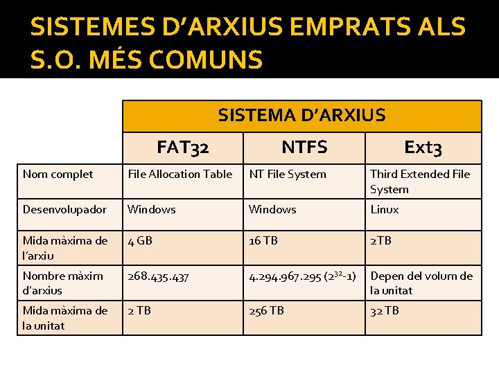 SISTEMES D’ARXIUS EMPRATS ALS S. O. MÉS COMUNS SISTEMA D’ARXIUS FAT 32 NTFS Ext SISTEMES D’ARXIUS EMPRATS ALS S. O. MÉS COMUNS SISTEMA D’ARXIUS FAT 32 NTFS Ext