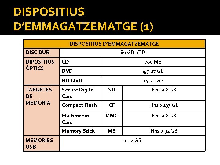 DISPOSITIUS D’EMMAGATZEMATGE (1) DISPOSITIUS D’EMMAGATZEMATGE DISC DUR DIPOSITIUS ÒPTICS TARGETES DE MEMÒRIA 80 GB-1 DISPOSITIUS D’EMMAGATZEMATGE (1) DISPOSITIUS D’EMMAGATZEMATGE DISC DUR DIPOSITIUS ÒPTICS TARGETES DE MEMÒRIA 80 GB-1