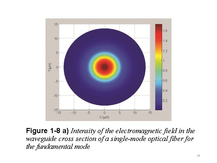 Figure 1 -8 a) Intensity of the electromagnetic field in the waveguide cross section