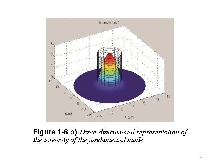 Figure 1 -8 b) Three-dimensional representation of the intensity of the fundamental mode 11