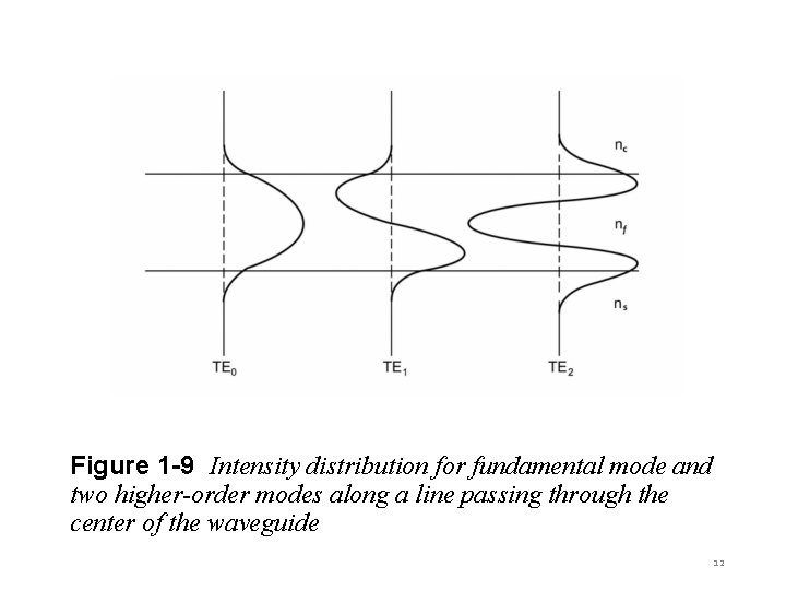 Figure 1 -9 Intensity distribution for fundamental mode and two higher-order modes along a