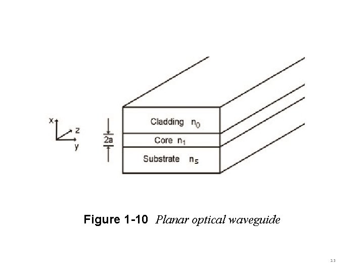Figure 1 -10 Planar optical waveguide 13 