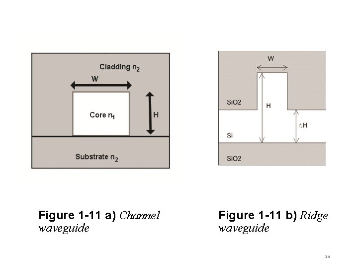 Figure 1 -11 a) Channel waveguide Figure 1 -11 b) Ridge waveguide 14 