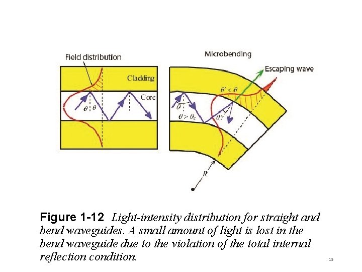 Figure 1 -12 Light-intensity distribution for straight and bend waveguides. A small amount of