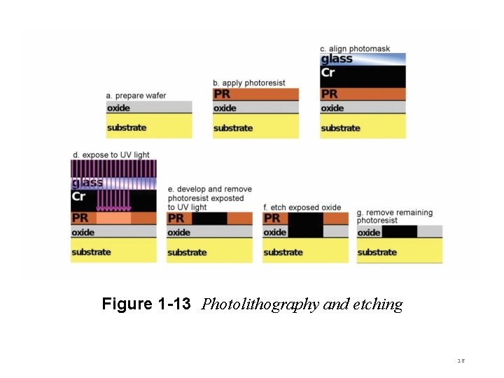 Figure 1 -13 Photolithography and etching 16 
