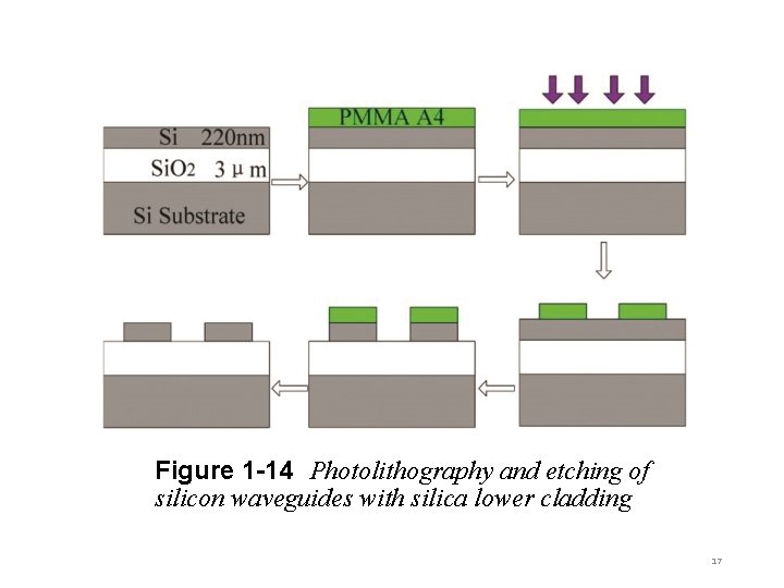 Figure 1 -14 Photolithography and etching of silicon waveguides with silica lower cladding 17