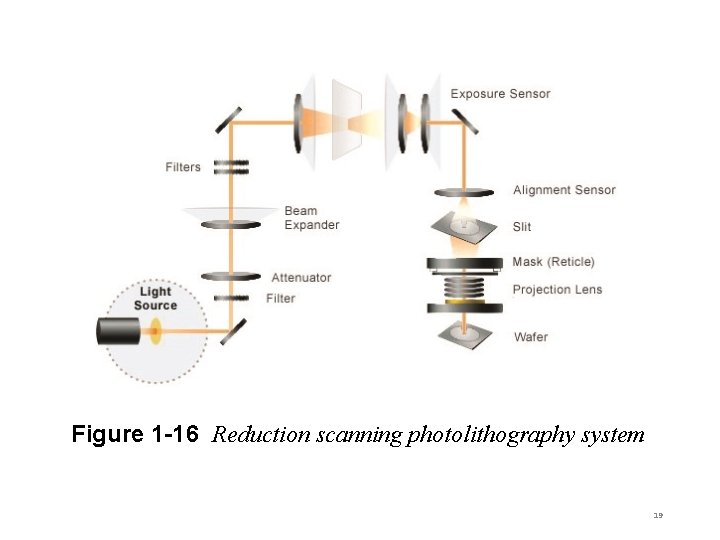 Figure 1 -16 Reduction scanning photolithography system 19 