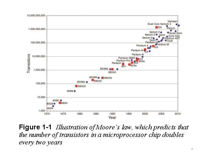 Figure 1 -1 Illustration of Moore’s law, which predicts that the number of transistors
