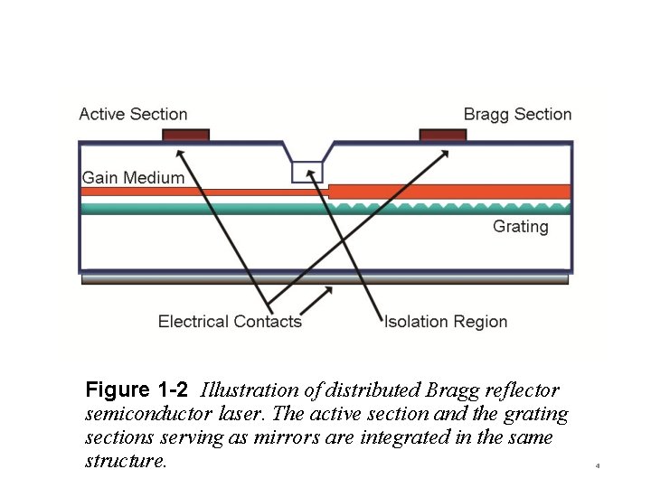 Figure 1 -2 Illustration of distributed Bragg reflector semiconductor laser. The active section and