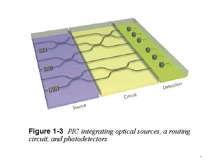 Figure 1 -3 PIC integrating optical sources, a routing circuit, and photodetectors 5 