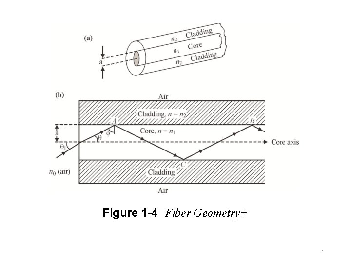 Figure 1 -4 Fiber Geometry+ 6 