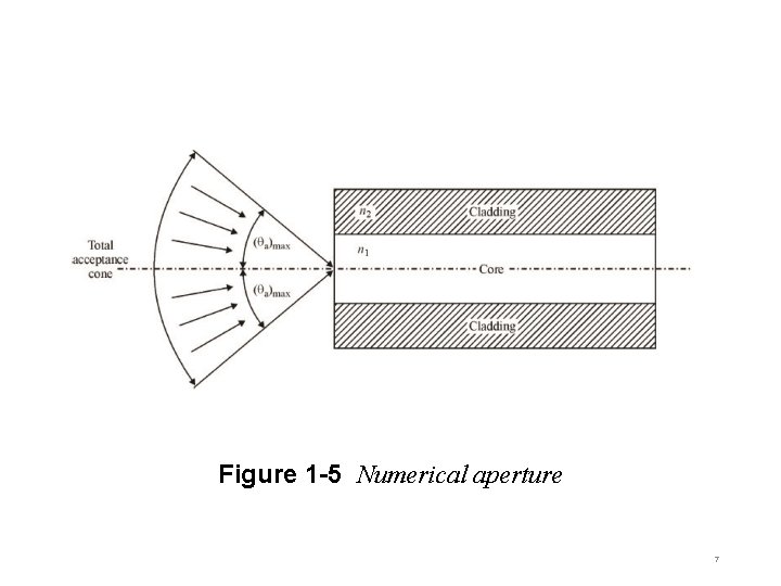 Figure 1 -5 Numerical aperture 7 