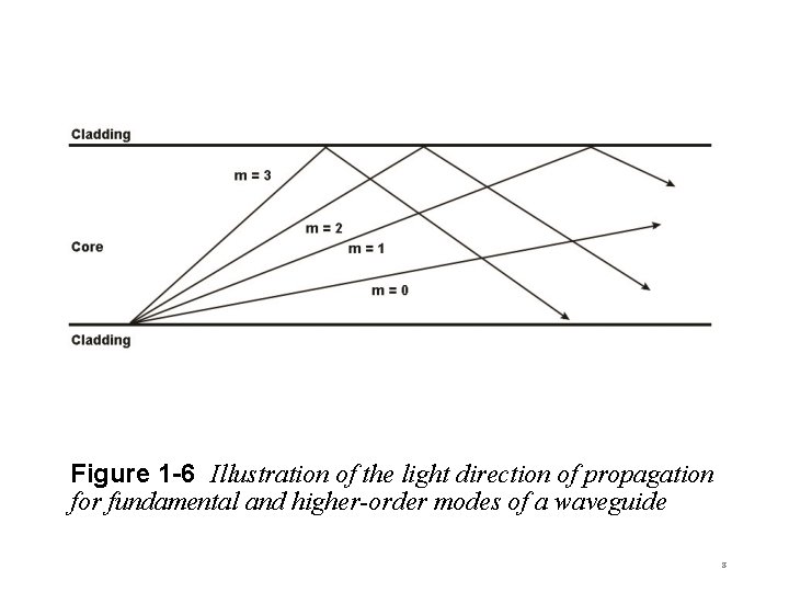 Figure 1 -6 Illustration of the light direction of propagation for fundamental and higher-order