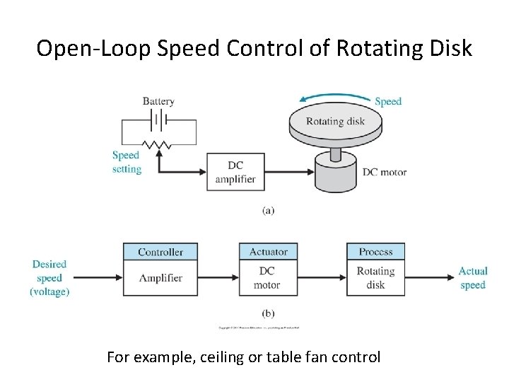 Open-Loop Speed Control of Rotating Disk For example, ceiling or table fan control 