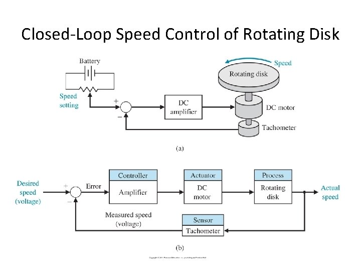 Closed-Loop Speed Control of Rotating Disk 