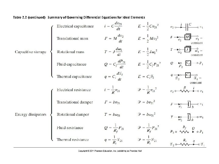 Table 2. 2 (continued) Summary of Governing Differential Equations for Ideal Elements 