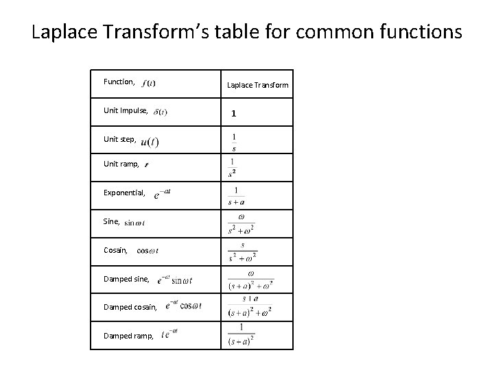 Laplace Transform’s table for common functions Function, Unit Impulse, Unit step, Unit ramp, Exponential,