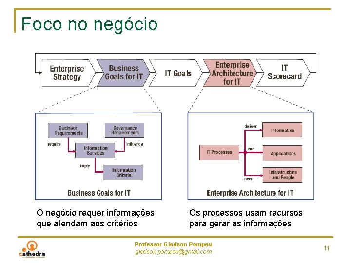 Foco no negócio O negócio requer informações que atendam aos critérios Os processos usam