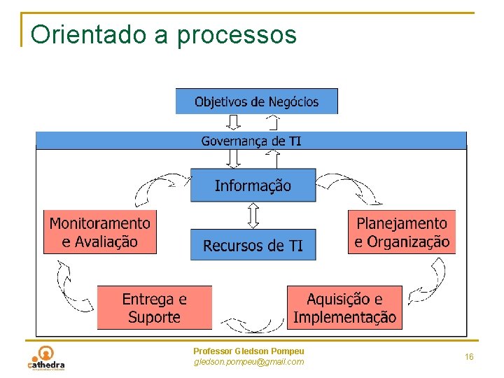 Orientado a processos Professor Gledson Pompeu gledson. pompeu@gmail. com 16 