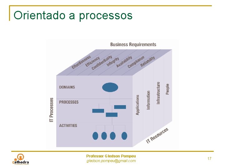 Orientado a processos Professor Gledson Pompeu gledson. pompeu@gmail. com 17 