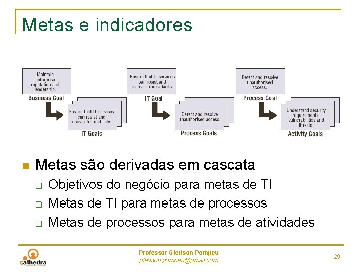 Metas e indicadores n Metas são derivadas em cascata q q q Objetivos do