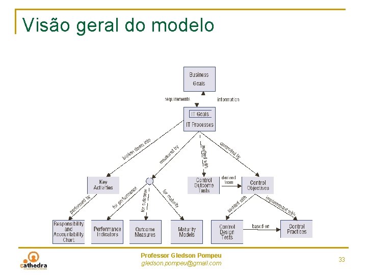 Visão geral do modelo Professor Gledson Pompeu gledson. pompeu@gmail. com 33 