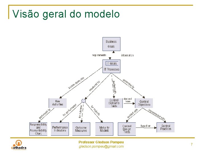 Visão geral do modelo Professor Gledson Pompeu gledson. pompeu@gmail. com 7 