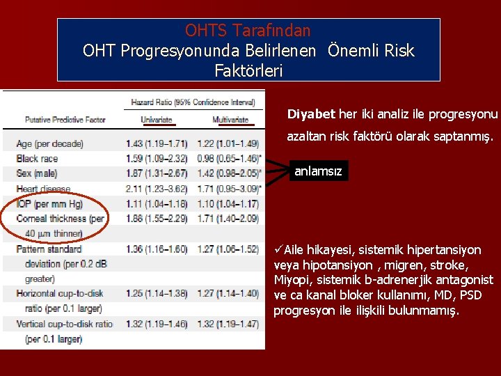 OHTS Tarafından OHT Progresyonunda Belirlenen Önemli Risk Faktörleri Diyabet her iki analiz ile progresyonu