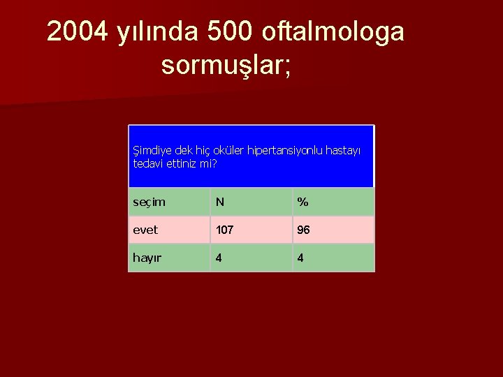 2004 yılında 500 oftalmologa sormuşlar; Şimdiye dek hiç oküler hipertansiyonlu hastayı tedavi ettiniz mi?