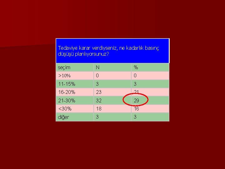 Tedaviye karar verdiyseniz, ne kadarlık basınç düşüşü planlıyorsunuz? seçim N % >10% 0 0