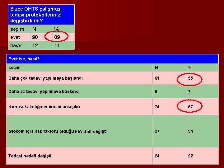 Sizce OHTS çalışması tedavi protokollerinizi değiştirdi mi? seçim N % evet 98 89 hayır