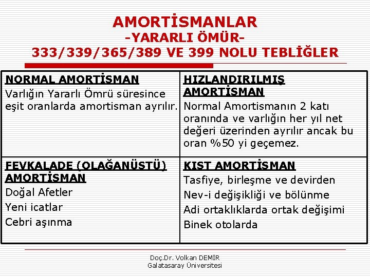 AMORTİSMANLAR YARARLI ÖMÜR 333/339/365/389 VE 399 NOLU TEBLİĞLER NORMAL AMORTİSMAN HIZLANDIRILMIŞ AMORTİSMAN Varlığın Yararlı