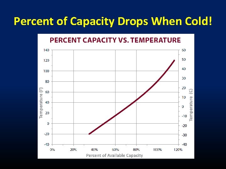 Percent of Capacity Drops When Cold! 