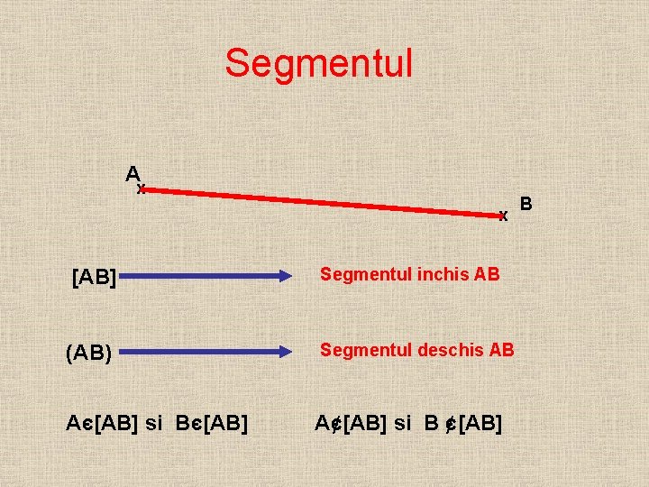Segmentul A x x [AB] Segmentul inchis AB (AB) Segmentul deschis AB Aє[AB] si