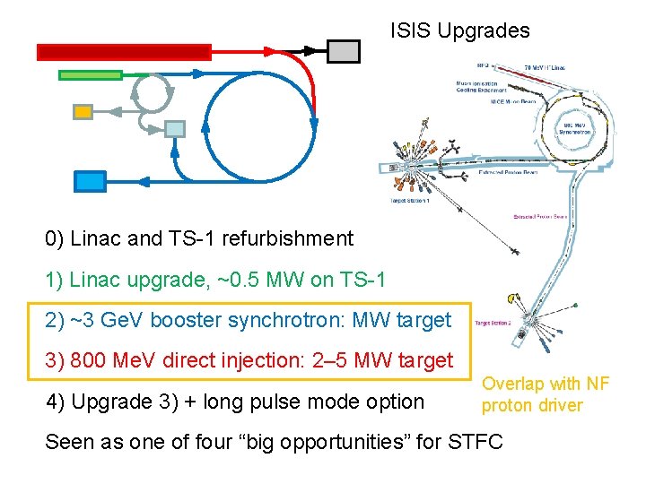 ISIS Upgrades 0) Linac and TS-1 refurbishment 1) Linac upgrade, ~0. 5 MW on