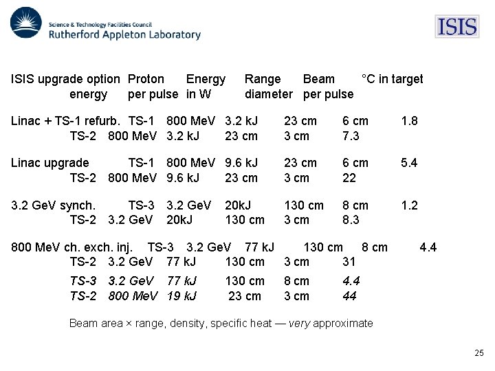 ISIS upgrade option Proton Energy energy per pulse in W Range Beam °C in