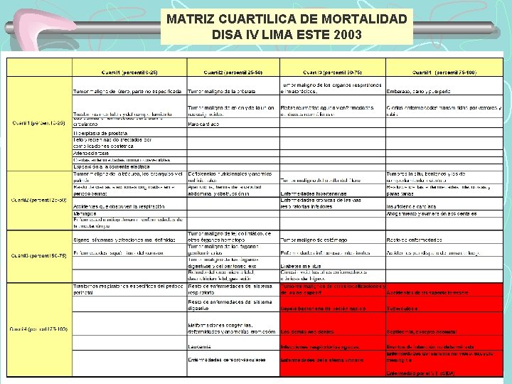 MATRIZ CUARTILICA DE MORTALIDAD DISA IV LIMA ESTE 2003 