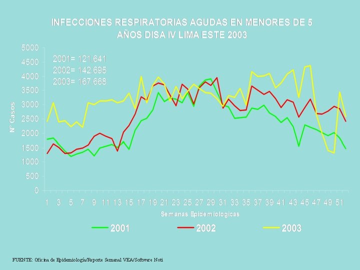 FUENTE: Oficina de Epidemiología/Reporte Semanal VEA/Software Noti 