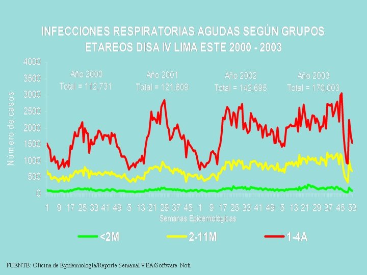 FUENTE: Oficina de Epidemiología/Reporte Semanal VEA/Software Noti 