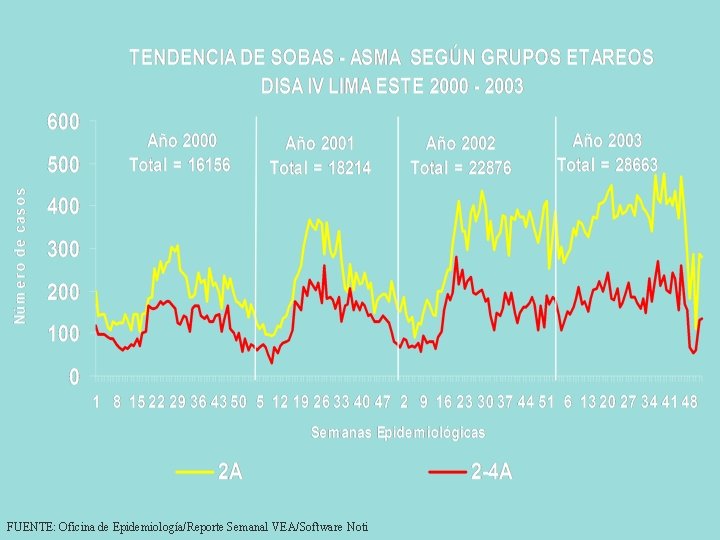 FUENTE: Oficina de Epidemiología/Reporte Semanal VEA/Software Noti 