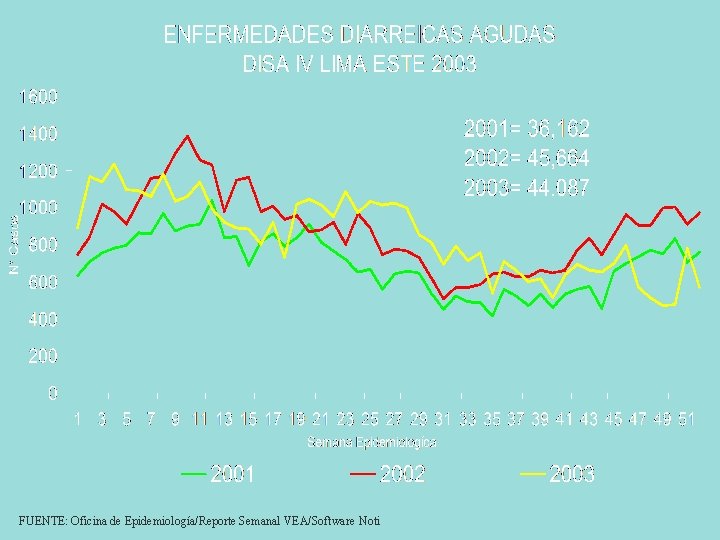 FUENTE: Oficina de Epidemiología/Reporte Semanal VEA/Software Noti 