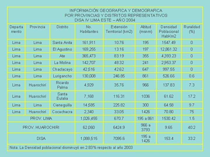 INFORMACIÓN GEOGRAFICA Y DEMOGRAFICA POR PROVINCIAS Y DISTRITOS REPRESENTATIVOS DISA IV LIMA ESTE –