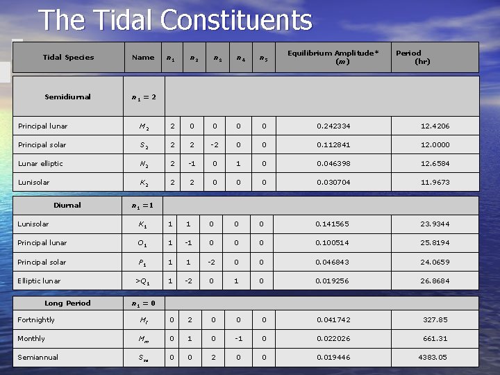 The Tidal Constituents Tidal Species Name Semidiurnal n 1 = 2 n 1 n