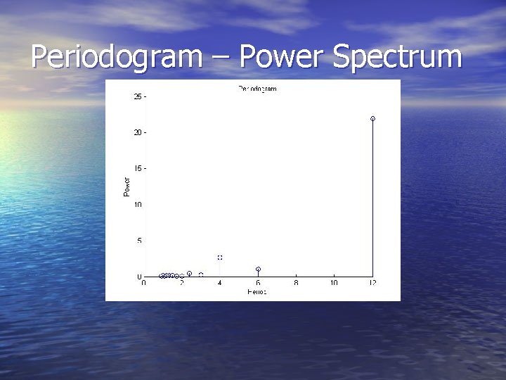 Periodogram – Power Spectrum Periodogram – Power Spectrum