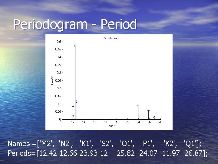 Periodogram - Period Names =['M 2', 'N 2', 'K 1', 'S 2', 'O 1', Periodogram - Period Names =['M 2', 'N 2', 'K 1', 'S 2', 'O 1',